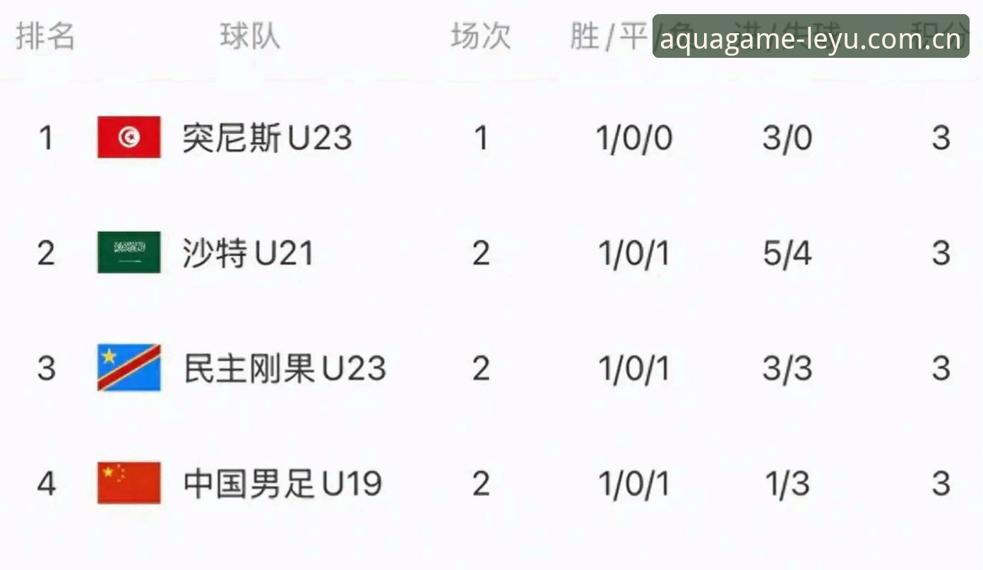 U19国足土伦杯出局全记录：从2胜1负到0-3完败，这支队伍教会我们什么？